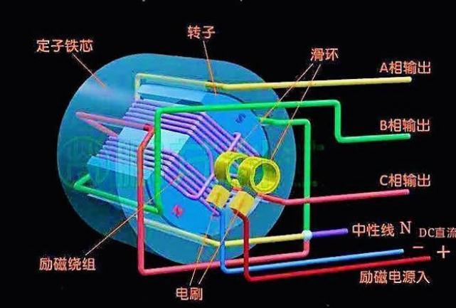 发电机回收